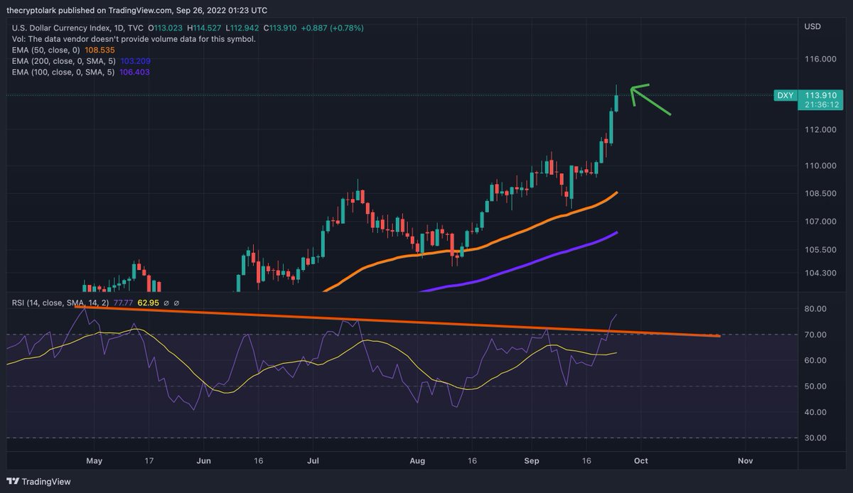 LarkDavis's tweet photo. OMG!!! The dollar index just keeps exploding it hit 114.5 today and broke the RSI downtrend... YIKES!!! 

Surprisingly #bitcoin has not slumped further on this news! https://t.co/gRPD5ua1AT