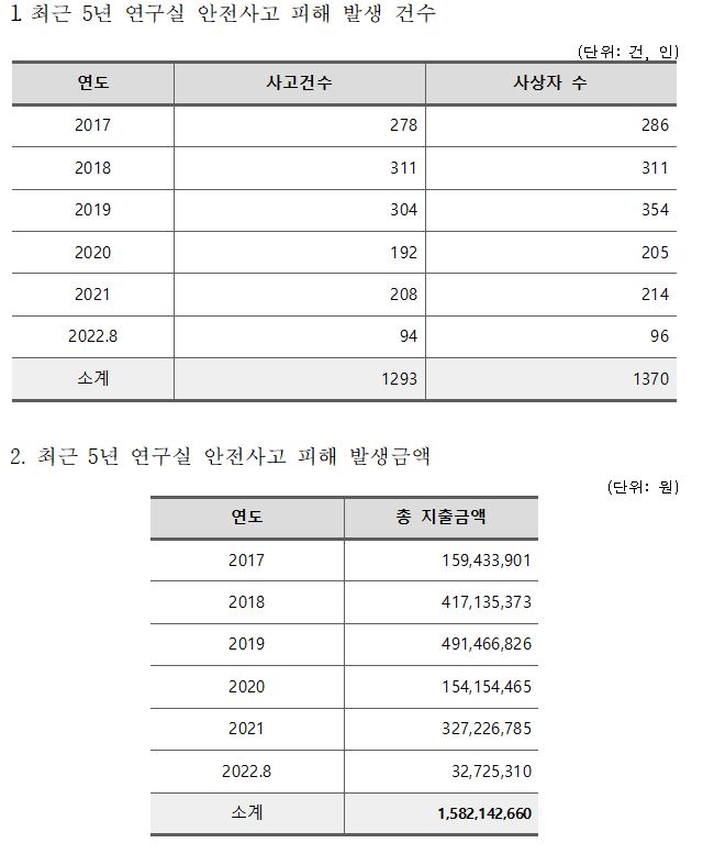 Qjt9bLr5CjXTtlI's tweet image. 대학교 연구실 안전사고 발생 ... 6년간 1,293건 #문정복의원 #한국교육시설안전원 #포름알데하이드 #가스사고 #대학사고 #교육부  -&amp;gt; 자세히보기youthassembly.kr/news/660946