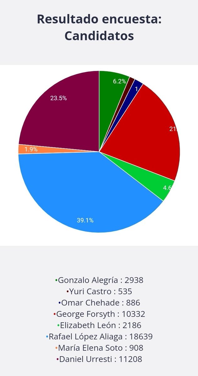 BarrientosGaray's tweet photo. Grupo el Comercio haciendo debate para favorecer a López Aliaga para Lima. Cuando ellos ponen primero a un candidato no es casualidad o preferencia, es propaganda. https://t.co/ZPpvzLADnu