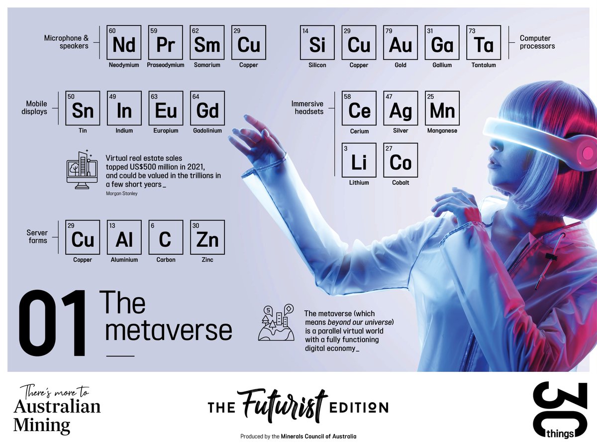 MineralsCouncil's tweet photo. The metaverse is a parallel virtual reality with a fully functioning digital economy that requires minerals critical to the technologies at our fingertips – and on the cusps of our imaginations.

#MoreToAustralianMining

Download: https://t.co/OfnSUDSSwF https://t.co/2zkWOrectE