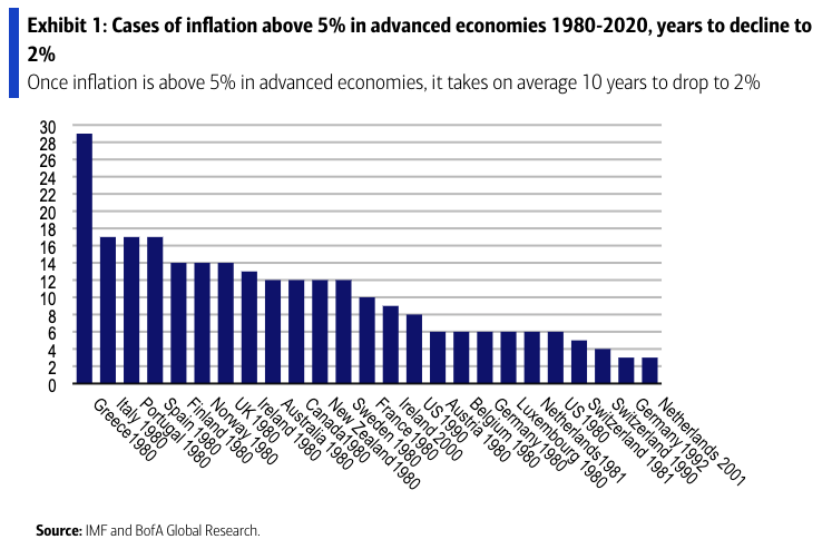"Once inflation is above 5% in advanced economies, it takes on average 10 years to drop to 2%" - BofA