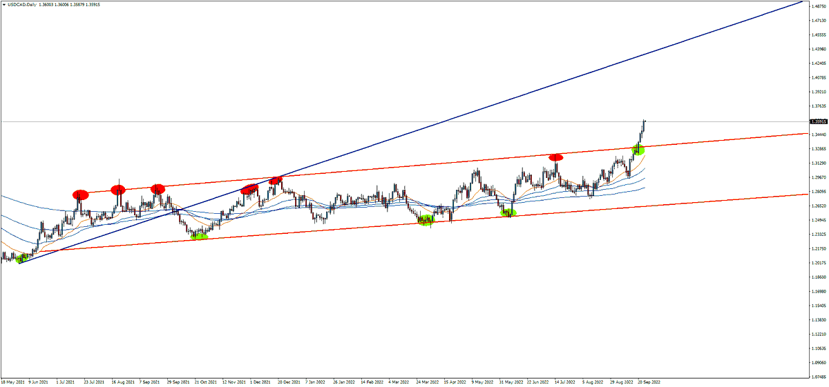 ekonomikocu's tweet photo. #USDCAD 

2021 6. ayda dip gördü, ama; yaklaşık bir yıl sonra anca yukarı gidebildi. Süreç böyle bir şey işte.. Sana X enstrümanı düşürüyor ama, yatırıyor düştüğü yerde
Mumlar hep yana yana gitmişler. Vermiyorlar zamanı gelmeden dinamik bir piyasa yoktur. 
Büyükler masada. https://t.co/fN52xeqVEJ