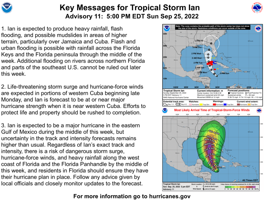 5pm EDT key messages for #Ian: Heavy rain causing flooding and mudslides in areas of high terrain are possible over Jamaica and Cuba.  Life-threatening storm surge and hurricane-force winds are expected in portions of western Cuba by late Monday. hurricanes.gov