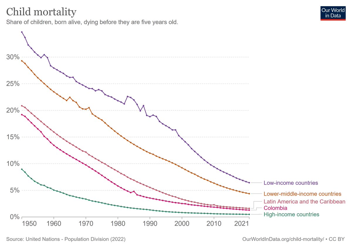 JFernandeznino's tweet photo. Históricamente la mortalidad infantil en Colombia está muy por debajo de países de bajos ingresos, muy por debajo de otros países de medianos ingresos, y por debajo del comportamiento en América Latina.

No podemos dejar que cambien los hechos a su antojo.Favor compartir RT https://t.co/2rjaP73Bzh