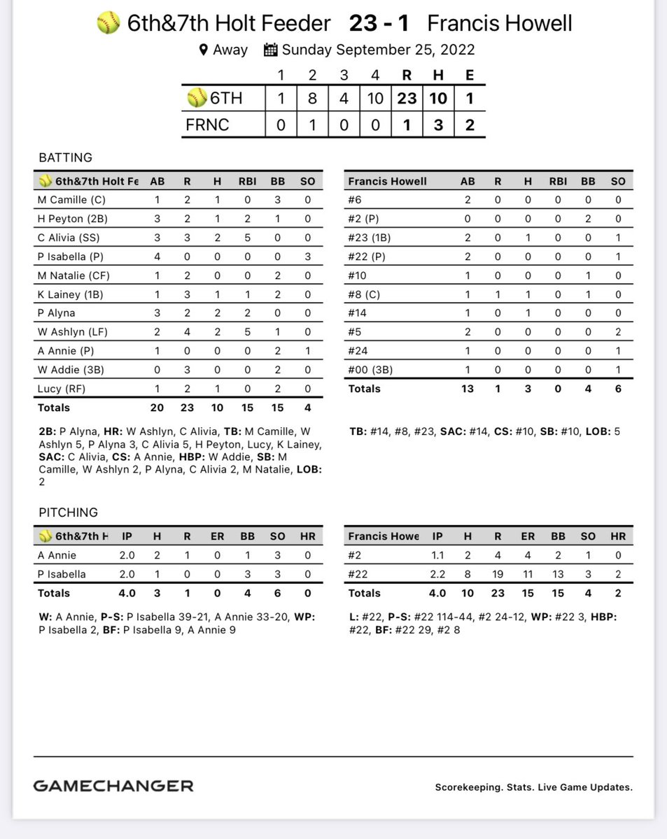HoltFeederSB's tweet photo. Double header stats:
Way to go Holt Feeder!  41 runs to 1 today!  Pitching gave up just 4 hits and one run! Defense was almost perfect just one error! #JrIndian @Holt_IndiansBSB @AP_HoltHammond @HoltADOffice https://t.co/cn1swgZTT1