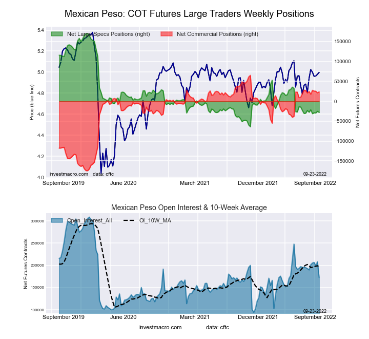 countingpips's tweet photo. Mexican Peso #COT net speculator positions slid by -2,652 contracts in latest #data. #forex #mexicanpeso #mxnusd https://t.co/on9hdXJsmh https://t.co/MvwknWbtyq