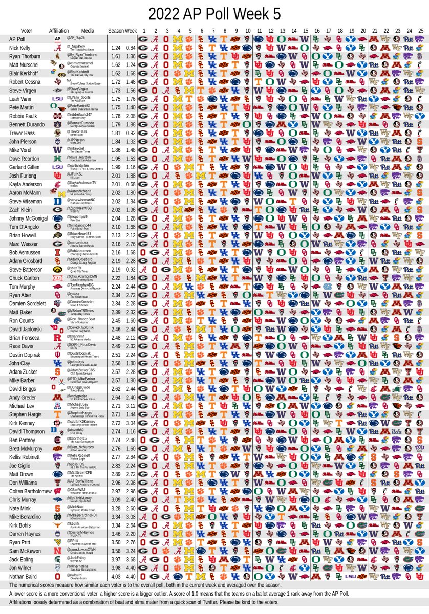 RedditCFB's tweet photo. All #APTop25 ballots, week 5. https://t.co/hrB8tuf8a5