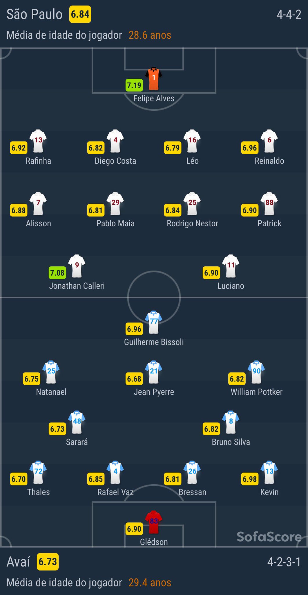 SofaScore Brazil on Twitter "Brasileirão 🇧🇷 🆚 São Paulo Avaí ⏰