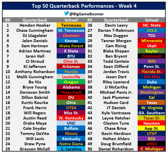 Top 50 Quarterback Performances Of The Week