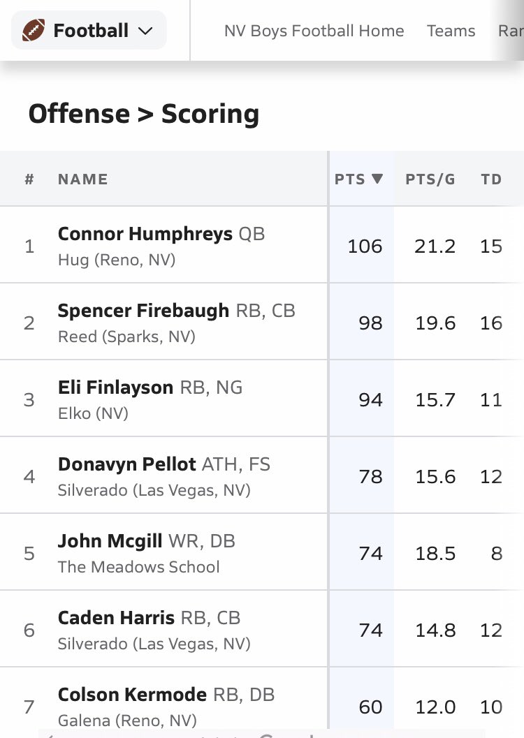 To put it in prospective, <a href="/Connorr7Gryff/">Connor Humphreys</a> has now scored more points in 5 games than Hug managed in the previous two season.  Earned a lot of my respect Friday night.