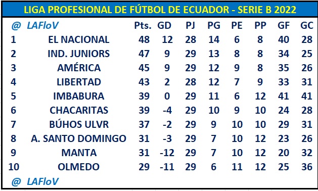 LAFloV's tweet photo. #LPFEcuador Serie B
Sin cambio de posiciones, excepto en los 2 últimos. El Nacional, América y Libertad pugnan por el ascenso, Independiente Juniors busca el título.
Ronie Carrillo está en racha goleadora y ya tiene más tantos que los demás: 13. https://t.co/x5JoHlIoQC