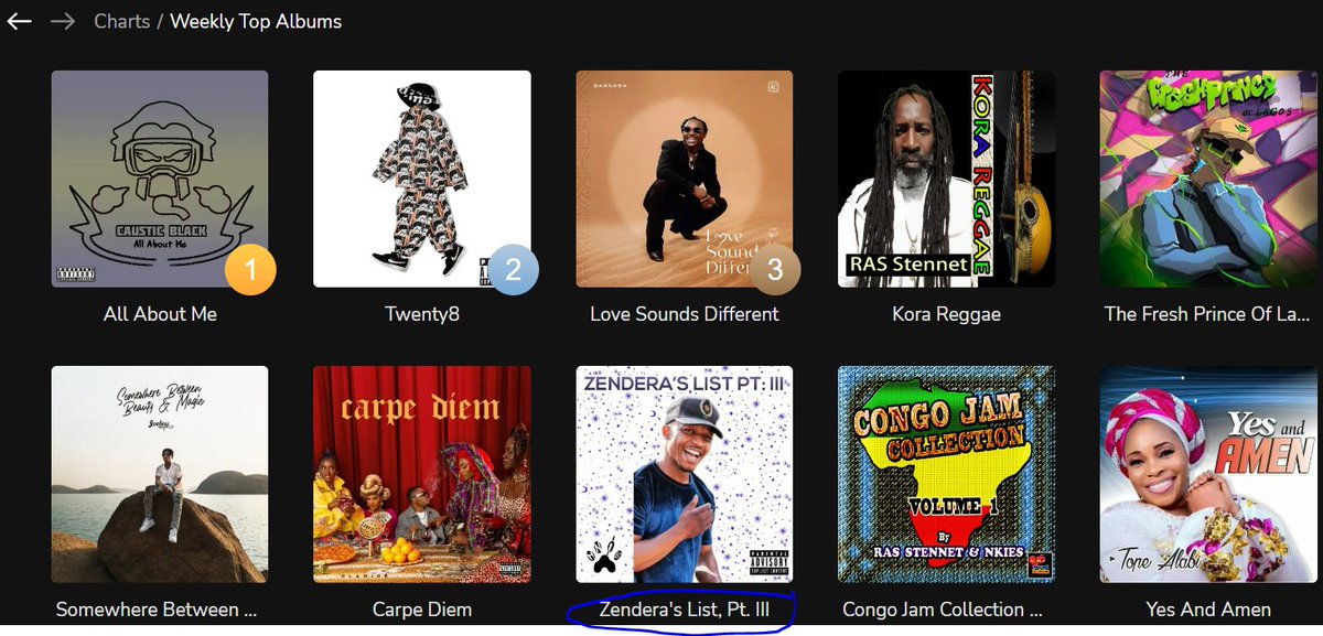 OfficialMNIB's tweet photo. .
That face you make when you appear 8 times in the "Weekly Top 150" on @BoomplayMusicGH #Africa🌍
.
8 - #ZenderasList PT: III
24 - #VicEP PT: I
25 - #DefyTheFormula
26 - #TheEpycLegacy PT: I
27 - Zendera's List PT: I
29 - #TheGlitch
37 - Zendera's List PT: II
53 - #ImaDreamer EP https://t.co/JwzqriwVIu