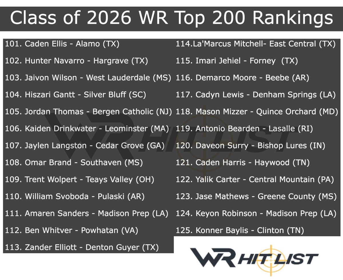WRHitList's tweet photo. @ChrisHenryJr @MALACHITONEY2 @Jyran_13 @AaronGregory_07 @kayyydeenn @braydenro_ @IDEVINCARTER @zachturner2026 @JordonGidron @jonahsmith_4 Class of 2026 Top 200 Wide Receiver Rankings (101-200)⚡️

https://t.co/HxcyGjIOkh https://t.co/qe1WfGr4nI