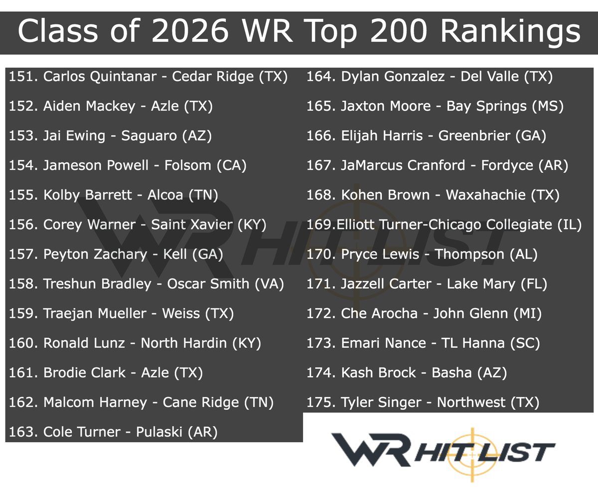 WRHitList's tweet photo. @ChrisHenryJr @MALACHITONEY2 @Jyran_13 @AaronGregory_07 @kayyydeenn @braydenro_ @IDEVINCARTER @zachturner2026 @JordonGidron @jonahsmith_4 Class of 2026 Top 200 Wide Receiver Rankings (101-200)⚡️

https://t.co/HxcyGjIOkh https://t.co/qe1WfGr4nI