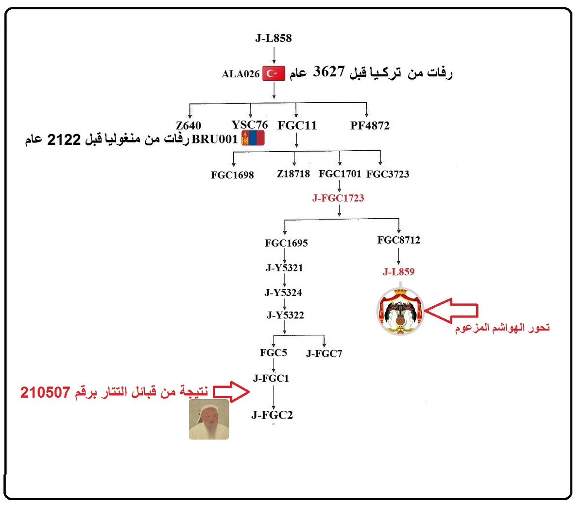 StudiesHuman's tweet image. رصد نتيجة من عرق التتار بمشروع كازاخستان الجيني من دولة روسيا الأتحادية برقم (210507) على السلالة الزاغوروسية J-M267 متوقعة بواسطة المتنبئ السلالي تحت الفرع  J-FGC1  وتحديداً تحت J- FGC4493  لتتكتل مع نتائج القبائل غير المنسوبة من الهتيم والصلبة الزط التي استوطنت الجزيرة العربية.