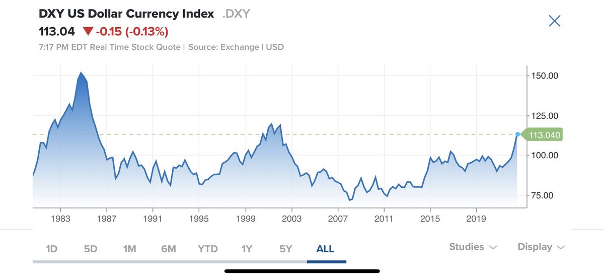 🐻 markets won’t turn the tide until DXY reverses its uptrend
