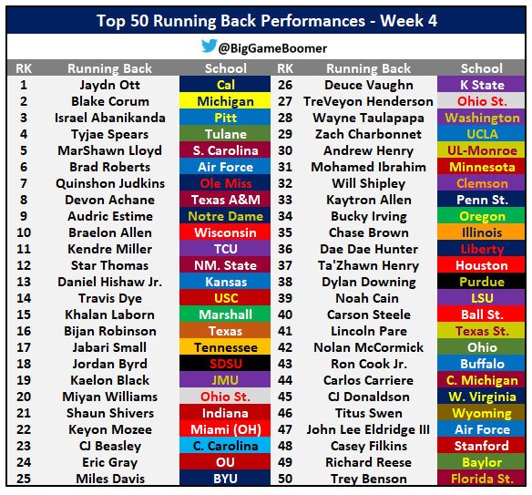 Top 50 Running Back Performances Of The Week