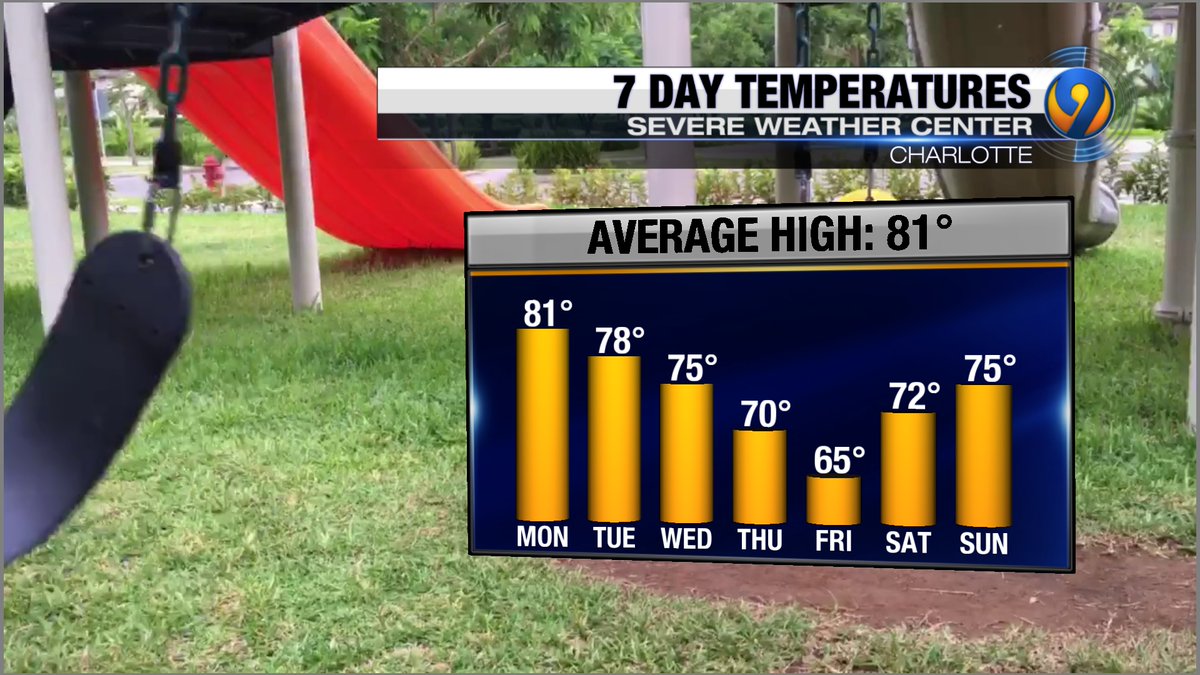 Getting cooler by the day! The temp drop doesn't come without a cost though. #Ian could impact us on Friday and Saturday. <a href="/wsoctv/">WSOCTV</a>