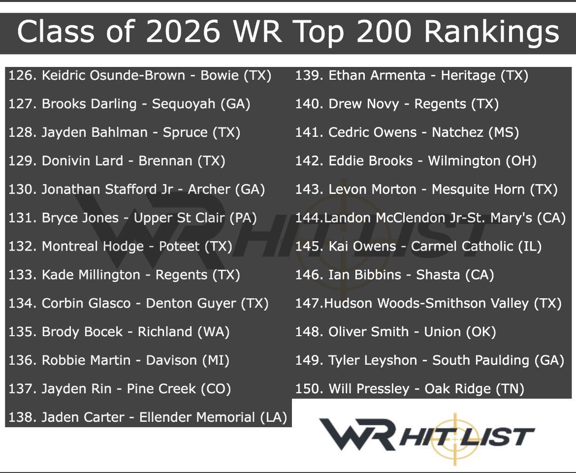 brooks_darling1's tweet photo. Thank you @WRHitList for the 2 ⭐️ and 127 in the country and 11 in the state time to get back to work! @RecruitGeorgia @SequoyahChiefs @dalex3333 @therealkwat @CoachSEllis @CoachRyanLarsen https://t.co/xX8lgpEsLb