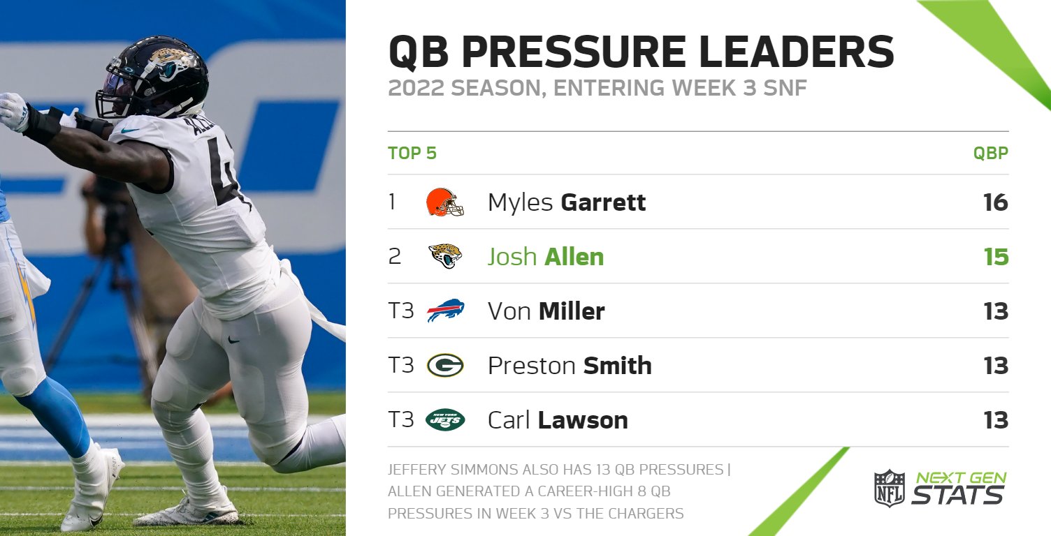 Next Gen Stats on Twitter: "Josh Allen generated a career-high 8 QB pressures in Week 3, leading