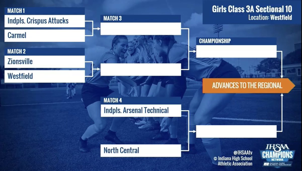 Will_Willems's tweet photo. GIRLS SOCCER SECTIONAL 10 at Westfield: @LadyEaglesVrsty draw Westfield. The winner faces the winner of Carmel and Attucks. https://t.co/QL4tGSs9yK