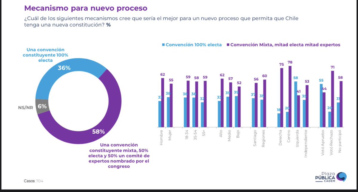 partidodelorden's tweet photo. Cadem muestra algunas cosas interesantes :
-La gente quiere mayoritariamente plebiscito de entrada.
- virtual empate entre los que quieren reformar la actual constitución vs una nueva.
- convención 100% electa no tiene piso político alguno. https://t.co/TWhLgv46cz