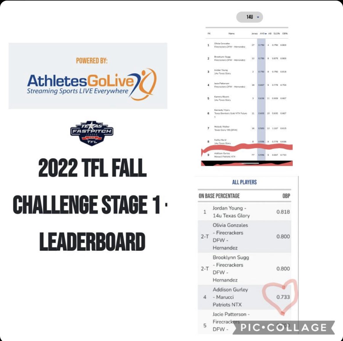 Great weekend! I was in the top 10 overall batting average and number 4 overall OBP. Super proud of my team going 6-2! <a href="/PHSFastpitch/">Prosper Softball</a> @PatriotsGoldNTX <a href="/MarucciSports/">Marucci</a> <a href="/LegacyLegendsS1/">Legacy & Legends Softball</a> <a href="/Los_Stuff/">Carlos Arias</a> <a href="/AGLSoftball/">AthletesGoLive Softball</a> <a href="/SaldivarHitting/">Saldivar Hitting</a>