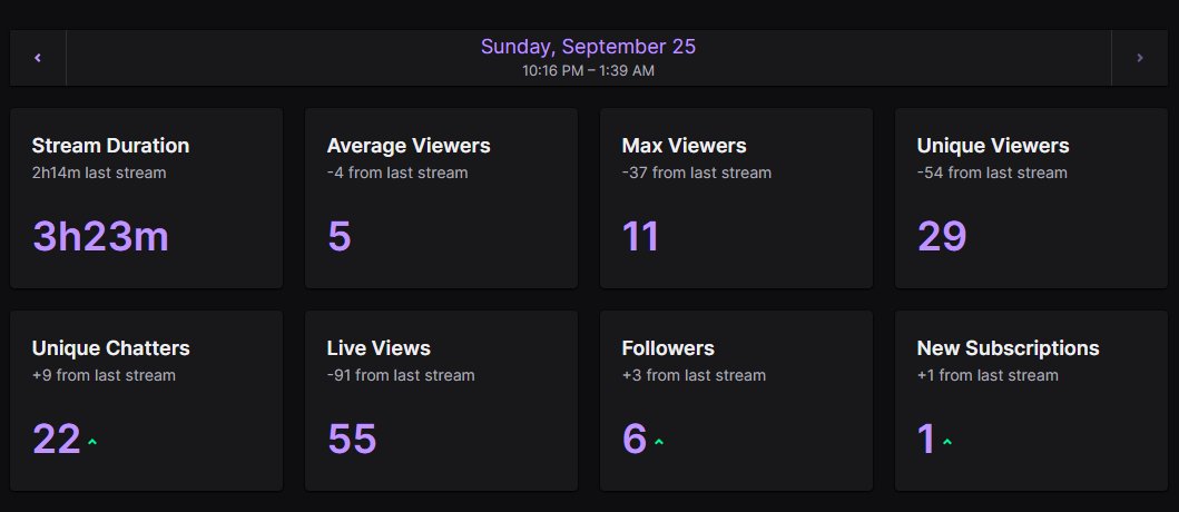 What a stream! stream for a total of 3.5hrs, we had a lot of fun, soo many crowns we also managed to get a sub from <a href="/rennytx/">Renee Tee</a> and redremarks, remarks also cheered 1.1k bits, what a guy, sent my love to @Devil11B ,will be back tmrw cya all next stream! thx for the support 💙