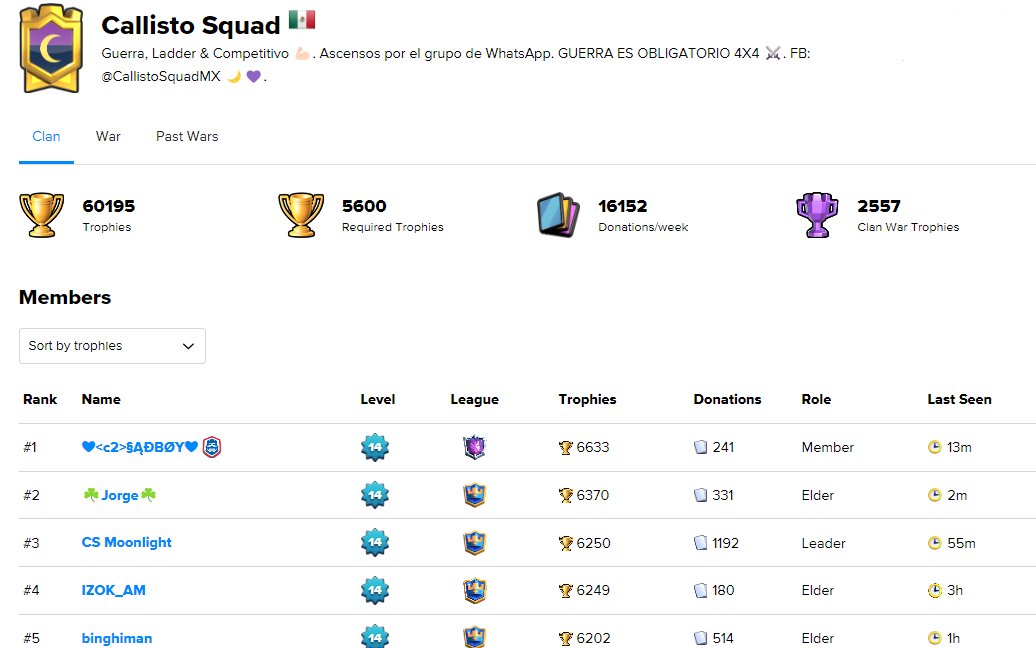 Top 5 de ladder de está semana!
Esten al pendiente porque tendremos pruebas para el equipo competitivo, SOLO HAY 5 LUGARES DISPONIBLES PARA LOS TRY OUTS DE ESTE MES. Así que si estas interesado puedes mandarnos un mensaje 😉 #CallistoSquad #Clash #ClashRoyale #clan #family #CR