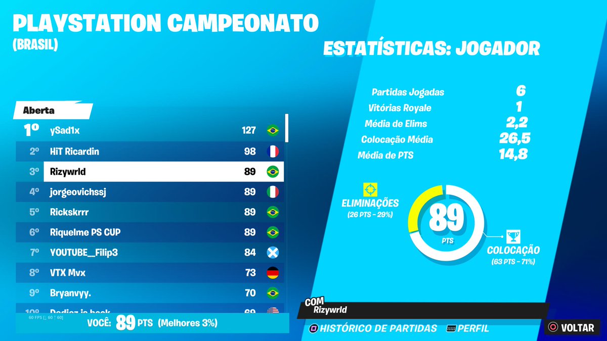 Top 3 (1200$) perdi a outra conta, quem puder da RT vai ta ajudando