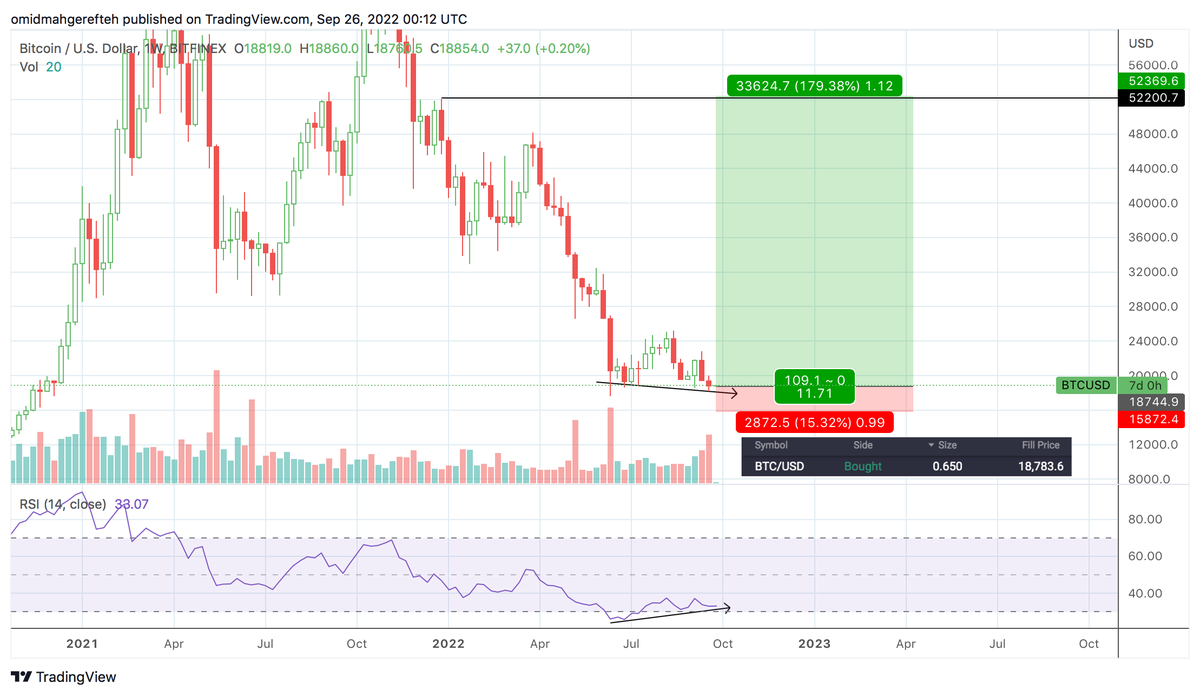 omzcharts's tweet photo. Swing longed #BTC at $18.8k. 

Bottom is in. Weekly bullish RSI divergence for the first time in Bitcoin history. This is a major signal for a potential bottom. Expecting massive upside and looking to target $50k+. 😱📈

Risk: $2,000 | Reward: $50,000+ https://t.co/ftUxDHQKiR