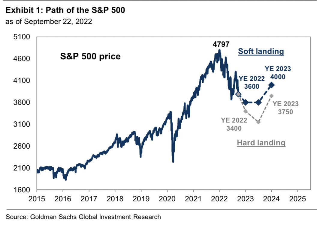 carlquintanilla's tweet photo. GOLDMAN: Our year-end S&amp;P target is 3600, but “if investors price a recession, we expect 2023 EPS would decline by 11% and S&amp;P 500 would fall to 3150.” [Kostin] $SPX https://t.co/3v6pbNHvjB
