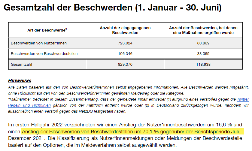 @TinkerNelli @_donalphonso @SeyranAtes Interessanterweise sind die Beschwerden von 'Beschwerdestellen' bei Twitter in diesem Jahr um 70% gestiegen. Ob das wohl mit unserer neuen Innenministerin zu tun hat?