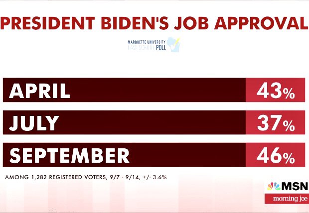 jeanquan's tweet photo. #PromisingTrends:#Sunday reading #NYTimes &amp; national polls
⬆️The Donald’s #unfavorable numbers hit a #newhigh 64%
⬆️#JoeBiden gets little credit 4 #covid #infrastructure #climatechange #drugpricecontrol wins but he’s @ #highestapproval this yr 45%, thanks to surge fr #women #vote https://t.co/Dv4D4VtGBw
