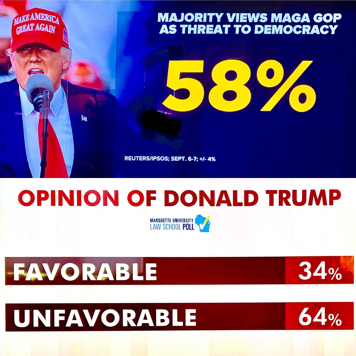 jeanquan's tweet photo. #PromisingTrends:#Sunday reading #NYTimes &amp; national polls
⬆️The Donald’s #unfavorable numbers hit a #newhigh 64%
⬆️#JoeBiden gets little credit 4 #covid #infrastructure #climatechange #drugpricecontrol wins but he’s @ #highestapproval this yr 45%, thanks to surge fr #women #vote https://t.co/Dv4D4VtGBw
