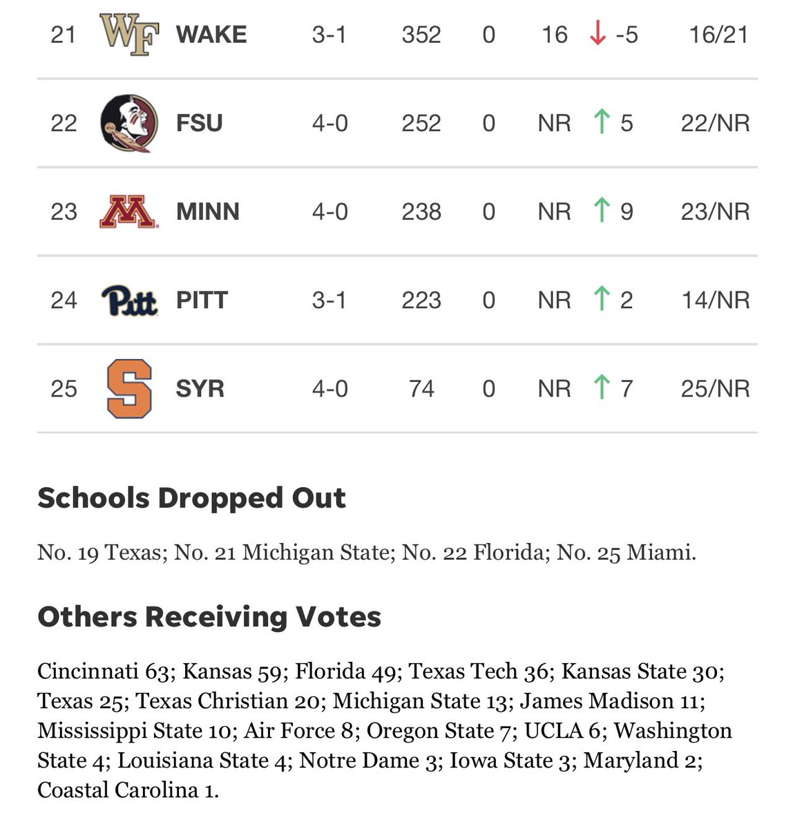 Who had Syracuse ranked and Kansas approaching the Top 25 heading into October?!

We’re talking about football, not basketball! https://t.co/VKA9qq7qVo