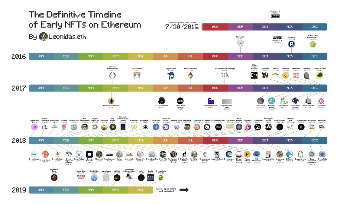 dr3a_eth's tweet image. 📌 HISTORIC 

ENS was created in 2017, over 5 years ago. 

They are older than the @cryptopunksnfts!