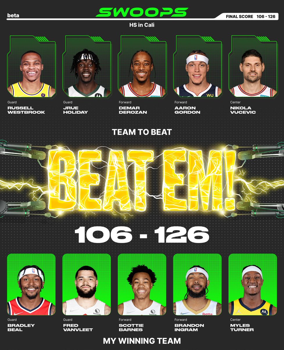 Ingram dropped  52 I won with Bradley Beal($3), Fred VanVleet($2), Scottie Barnes($2), Brandon Ingram($3), Myles Turner($2) in my lineup for the daily <a href="/playswoops/">Swoops</a> challenge.