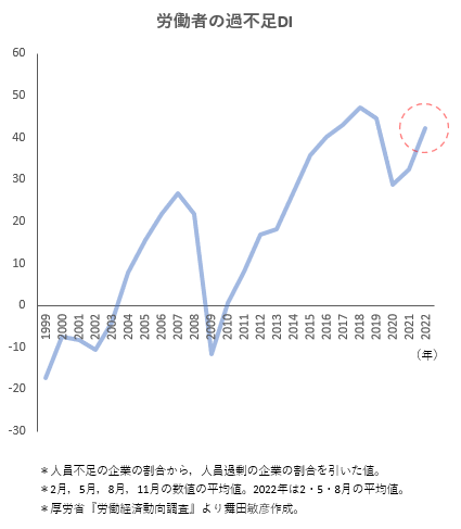tmaita77's tweet photo. https://t.co/1gz4DIwgQo　（表1-1）

人手不足の指標。

私が大学を出た1999年頃は人員過剰，今は人手不足の時代。

ちょっと落ち着きつつあったが，コロナでまた深刻化している。 https://t.co/lOUyxjkg7O