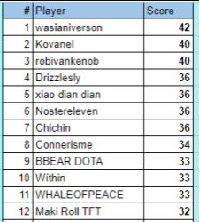 WithinTFT's tweet image. Farmed eco frags this weekend, full buy rounds next weekend