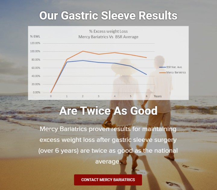 DrLeonCohen's tweet photo. Please share this with someone who may be considering weight loss surgery. Our Results For Sleeve Gastrectomy:  https://t.co/99C3L1UNJK

#GastricSleeve https://t.co/MHAxzSGWVs