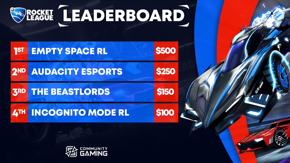 Supersonic champs!☄️

Congrats to the winners of our CG $1000 #RocketLeague Monthly!

🥇 <a href="/EmptySpaceRL/">EmptySpace</a> 
🥈 #AudacityEsports
🥉 #TheBeastlords
🏅 <a href="/IncognitoModeRL/">Incognito</a> 

Stay tuned and join our discord for the next RL event!
