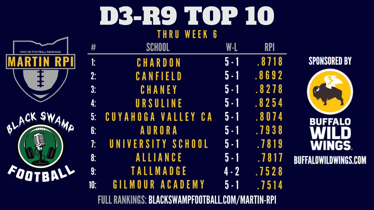 MartinRPI's tweet photo. New D3-R9 Top 10

@toppernation @topperfb @Athletics__CHS @canfieldfootbal @chaneycowboys @UHS_Athletics1 @CVCAathletics @cvcafootball @greenmenfb @auroraathletics @UnivSchoolSport @USFootball1890 @Aviator_AD @AviatorFootbal1 @tallmadge_ad @tallmadge_fb @GALancerAD @GALancerFB https://t.co/nHrHhdCZ8N