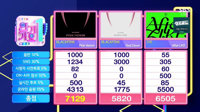 Kpop3Jessi's tweet photo. °• BLACKPINK Conquistou seu 7° Win de "PINK VENOM" No Inkigayo, Sendo Este a 52° Vitória Delas Na Carreira, Parabéns Minhas Rainhas!💖💖💖💖🏆🏆🏆🏆🏆🏆🏆🎶
#PinkVenom7thWin #BLACKPINK52ndWin https://t.co/jBsT5ACm0U