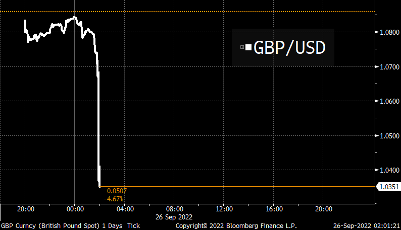 JUST IN: Pound slumps to record low against dollar trib.al/triC0DC