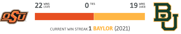 Winsipedia's tweet photo. Baylor and Oklahoma State met in the Big 12 Championship game last year. Baylor won after Oklahoma State fell short of a game-winning touchdown at the very end of the game.

The last time Baylor won at home in Waco was in 2018.

#SicEm #GoPokes #BAYvsOKST

https://t.co/w6ov30b1vg https://t.co/9RiTpBB8OC