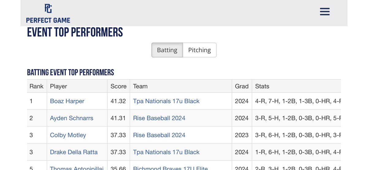 Our guy <a href="/BoazHarper/">Boaz Harper ✟</a> earned the tourney MVP 🥇w/ a monster weekend at the dish (.636 BA w/ 5 1b, 1 2b, 1 3b, 2 BB’s, 4 Runs, 4 RBI’s, &amp; 2 SB’s)..Dude was a wizard w/ the glove at SS all weekend too 💪📈 <a href="/PG_Coastal/">PG Coastal</a>