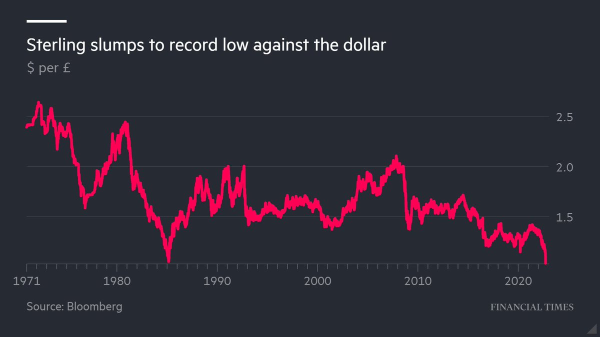 Sterling slid as much as 4.7% against the dollar to $1.035 on Monday, hitting a record low after UK chancellor Kwasi Kwarteng vowed to pursue more tax cuts on.ft.com/3S6ZrDr