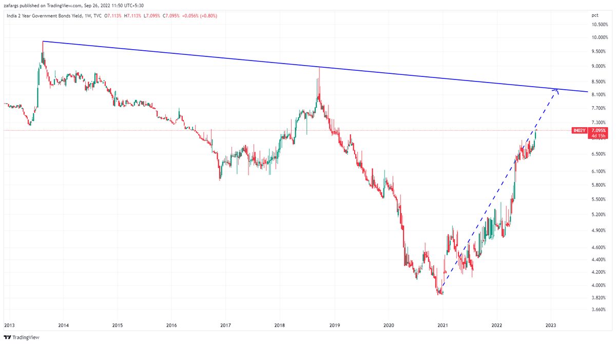 InvesysCapital's tweet photo. #IN02Y got the memo from FED &amp; Powell.

Mr Das -" We are coming live this week to add more fuel to fire" https://t.co/TSV91BKsxT