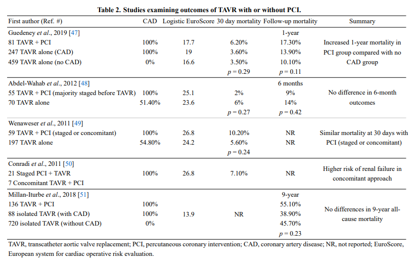 #RCM - Vol. 23 No. 9 🌟Review Coronary Artery Disease and Revascularization in Patients Undergoing Transcatheter Aortic Valve Replacement @Dr_AGarg_MD @SulemanIlyasMD @JDawnAbbott1 @BrownCardiology #CAD #TAVR #PCI #Revascularization #aortic Full Text: imrpress.com/journal/RCM/23…